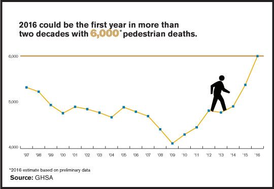 Infographic: 2016 could be the first year in more than two decades with 6,000 pedestrian deaths, based on preliminary data