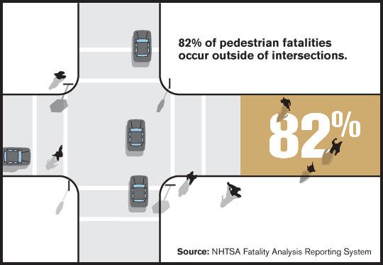 Infographic: 82% of pedestrian fatalities occur outside of intersections