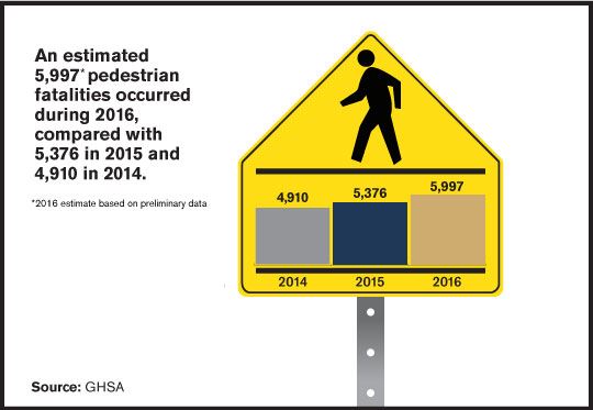Infographic: An estimated 5,997 pedestrian fatalities occurred during 2016, compared with 5,376 in 2015 and 4,910 in 2014. Based on preliminary 2016 data.
