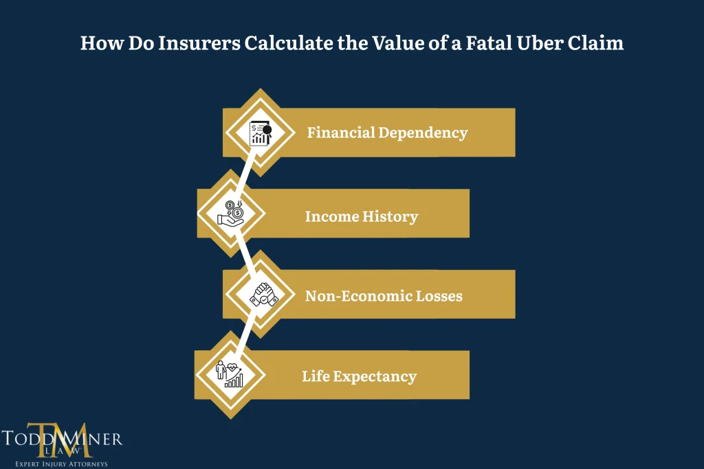 What Tactics Insurers Use to Dispute Fatal Rideshare Accidents.Todd Miner Founder and Senior Trial Lawyer at Todd Miner Law Orlando&rsquo;s Best Wrongful Death Auto Accident Lawyer in Orlando; Florida.