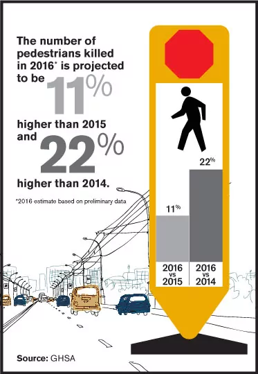 Graphic with text, the number of pedestrians killed in 2016 is projected to be 11% higher than 2015 and 22% higher than 2014. Soucre: GHSA
